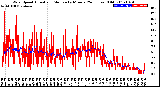 Milwaukee Weather Wind Speed<br>Actual and Median<br>by Minute<br>(24 Hours) (Old)