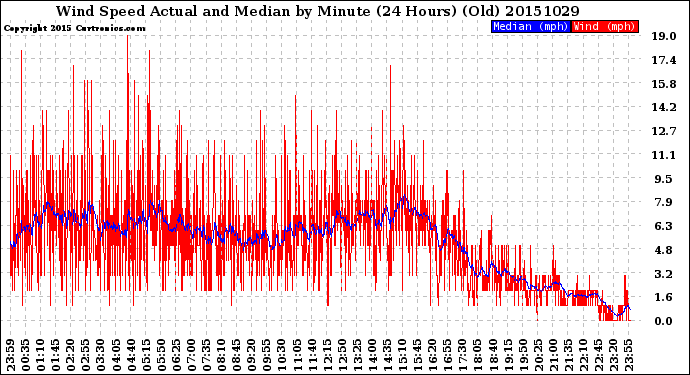 Milwaukee Weather Wind Speed<br>Actual and Median<br>by Minute<br>(24 Hours) (Old)