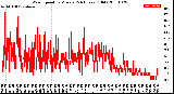 Milwaukee Weather Wind Speed<br>by Minute<br>(24 Hours) (Old)