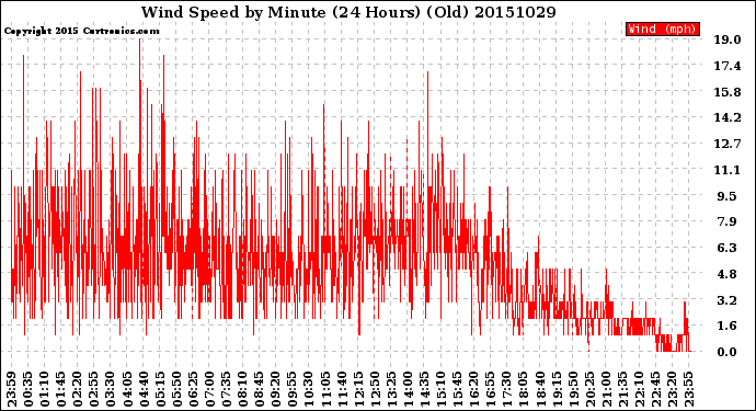 Milwaukee Weather Wind Speed<br>by Minute<br>(24 Hours) (Old)