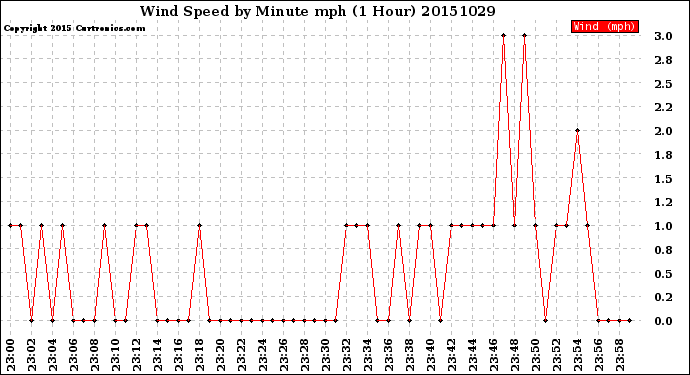 Milwaukee Weather Wind Speed<br>by Minute mph<br>(1 Hour)