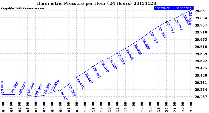 Milwaukee Weather Barometric Pressure<br>per Hour<br>(24 Hours)