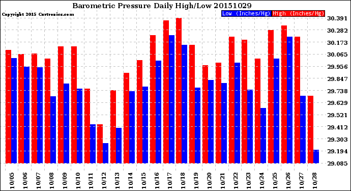 Milwaukee Weather Barometric Pressure<br>Daily High/Low