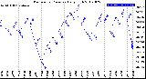 Milwaukee Weather Barometric Pressure<br>Daily High