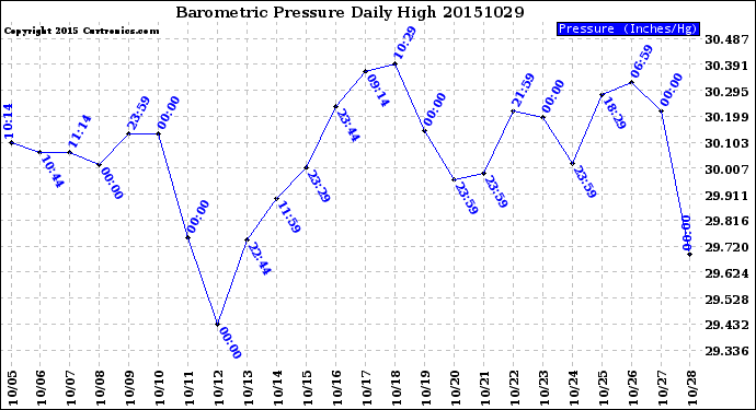 Milwaukee Weather Barometric Pressure<br>Daily High