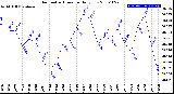 Milwaukee Weather Barometric Pressure<br>Daily Low