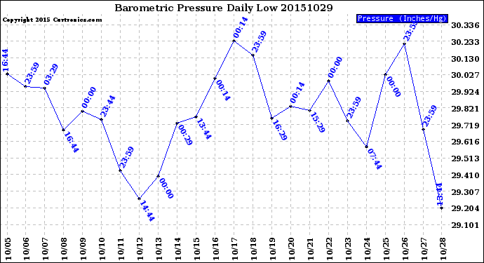 Milwaukee Weather Barometric Pressure<br>Daily Low