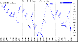 Milwaukee Weather Wind Chill<br>Daily Low