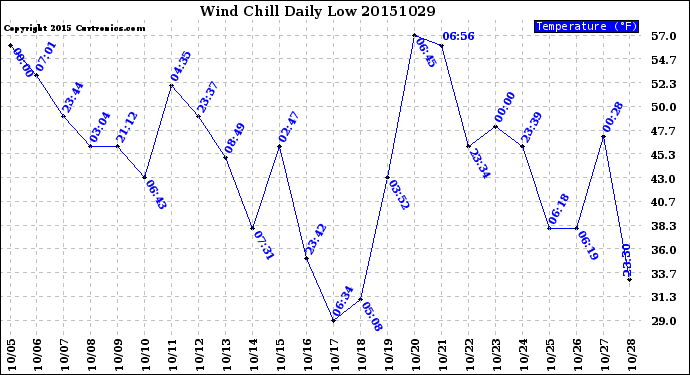 Milwaukee Weather Wind Chill<br>Daily Low
