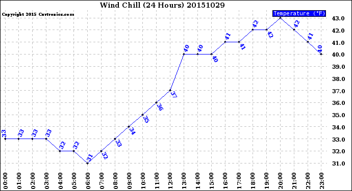 Milwaukee Weather Wind Chill<br>(24 Hours)