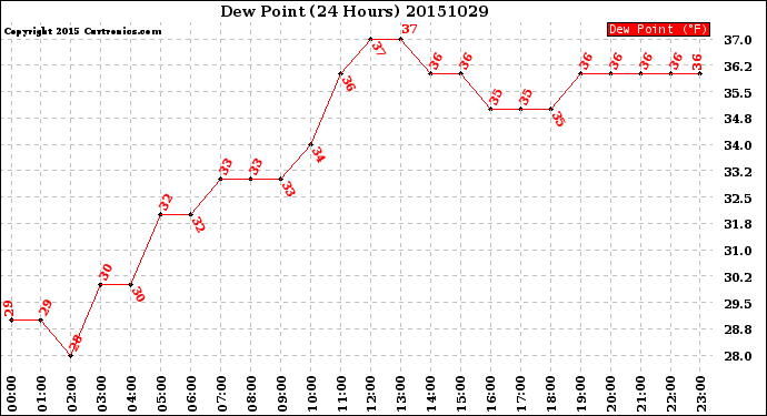 Milwaukee Weather Dew Point<br>(24 Hours)