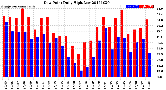 Milwaukee Weather Dew Point<br>Daily High/Low