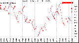 Milwaukee Weather Dew Point<br>Daily High