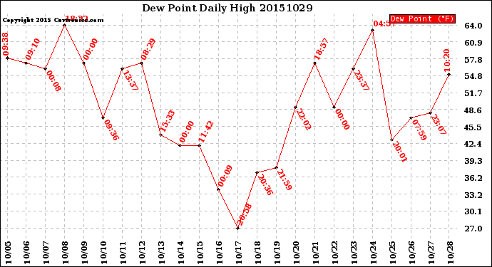 Milwaukee Weather Dew Point<br>Daily High