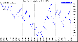 Milwaukee Weather Dew Point<br>Daily Low