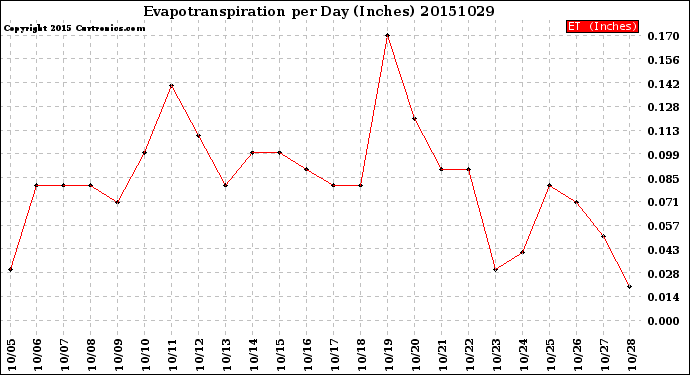 Milwaukee Weather Evapotranspiration<br>per Day (Inches)