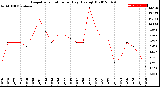 Milwaukee Weather Evapotranspiration<br>per Day (Ozs sq/ft)