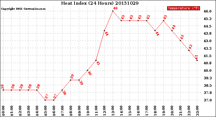 Milwaukee Weather Heat Index<br>(24 Hours)