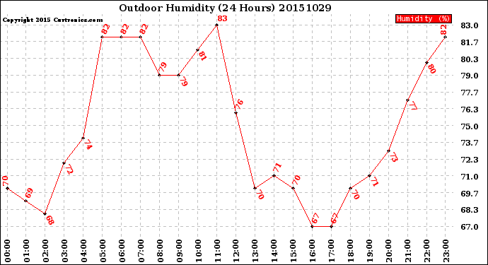 Milwaukee Weather Outdoor Humidity<br>(24 Hours)