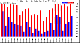 Milwaukee Weather Outdoor Humidity<br>Daily High/Low