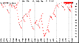 Milwaukee Weather Outdoor Humidity<br>Daily High