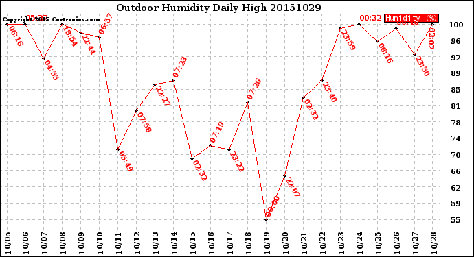 Milwaukee Weather Outdoor Humidity<br>Daily High