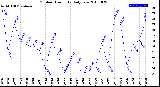 Milwaukee Weather Outdoor Humidity<br>Daily Low