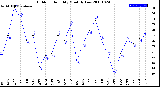 Milwaukee Weather Outdoor Humidity<br>Monthly Low