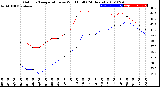 Milwaukee Weather Outdoor Temperature<br>vs Wind Chill<br>(24 Hours)