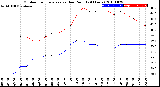 Milwaukee Weather Outdoor Temperature<br>vs Dew Point<br>(24 Hours)