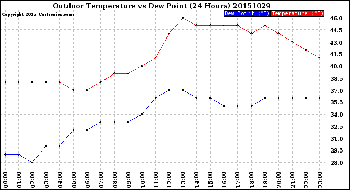 Milwaukee Weather Outdoor Temperature<br>vs Dew Point<br>(24 Hours)