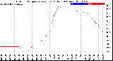 Milwaukee Weather Outdoor Temperature<br>vs Heat Index<br>(24 Hours)