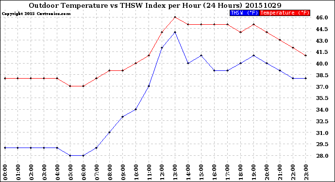 Milwaukee Weather Outdoor Temperature<br>vs THSW Index<br>per Hour<br>(24 Hours)