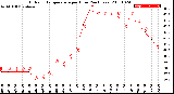 Milwaukee Weather Outdoor Temperature<br>per Hour<br>(24 Hours)