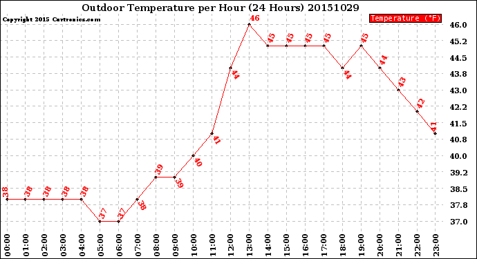 Milwaukee Weather Outdoor Temperature<br>per Hour<br>(24 Hours)