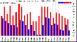 Milwaukee Weather Outdoor Temperature<br>Daily High/Low