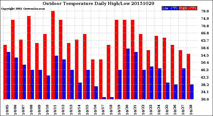 Milwaukee Weather Outdoor Temperature<br>Daily High/Low