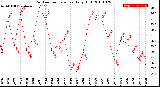 Milwaukee Weather Outdoor Temperature<br>Daily High