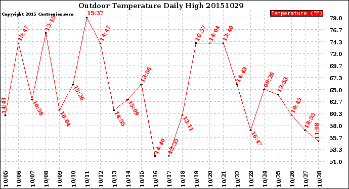 Milwaukee Weather Outdoor Temperature<br>Daily High