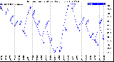 Milwaukee Weather Outdoor Temperature<br>Daily Low