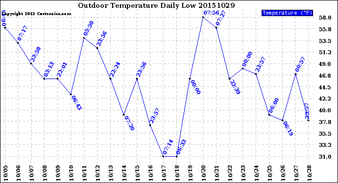 Milwaukee Weather Outdoor Temperature<br>Daily Low