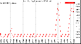 Milwaukee Weather Rain<br>By Day<br>(Inches)