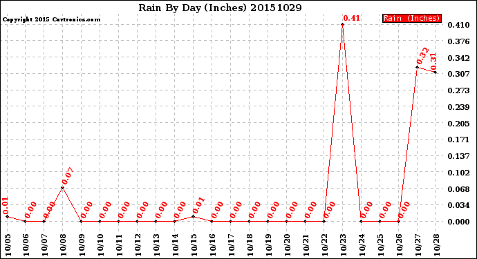 Milwaukee Weather Rain<br>By Day<br>(Inches)