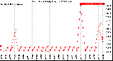 Milwaukee Weather Rain Rate<br>Daily High