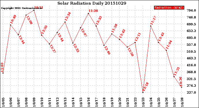 Milwaukee Weather Solar Radiation<br>Daily