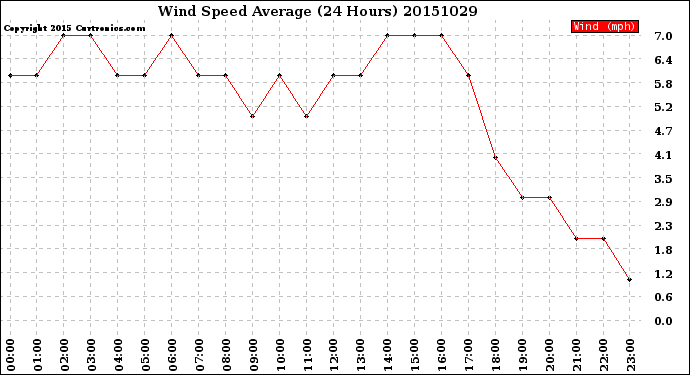 Milwaukee Weather Wind Speed<br>Average<br>(24 Hours)