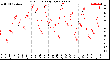 Milwaukee Weather Wind Speed<br>Daily High