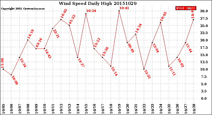 Milwaukee Weather Wind Speed<br>Daily High