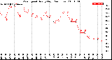 Milwaukee Weather Wind Speed<br>Hourly High<br>(24 Hours)