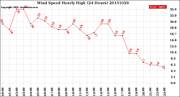 Milwaukee Weather Wind Speed<br>Hourly High<br>(24 Hours)